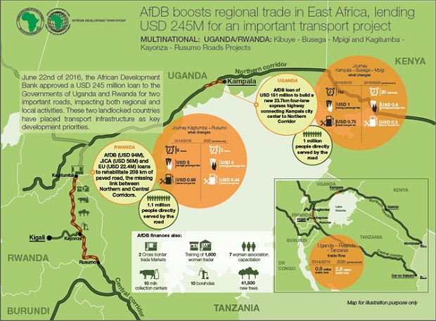 Uganda Rwanda transport project AfDB June 2016