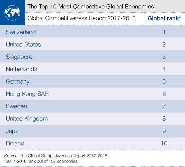 WEF Top 10 most competitive countries 2017 18