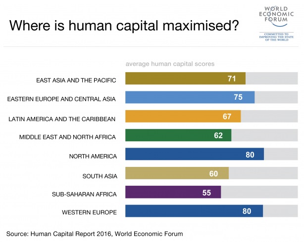 Where is human capital maximised WEF 2016