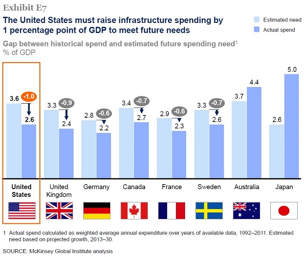 Infrastructure spending WEF Jan 2016