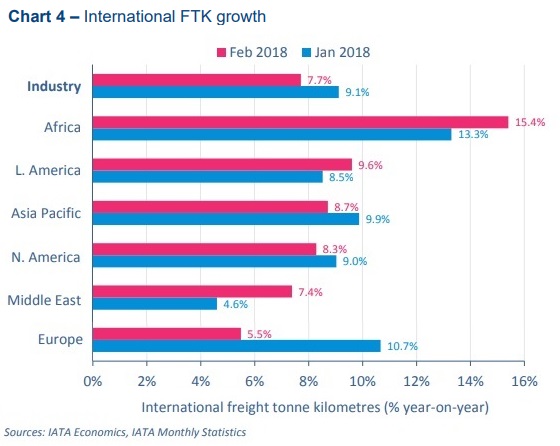 International FTK growth February 2018 IATA