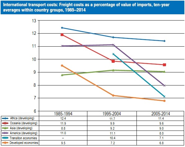 International freight costs by region UNCTAD 2015