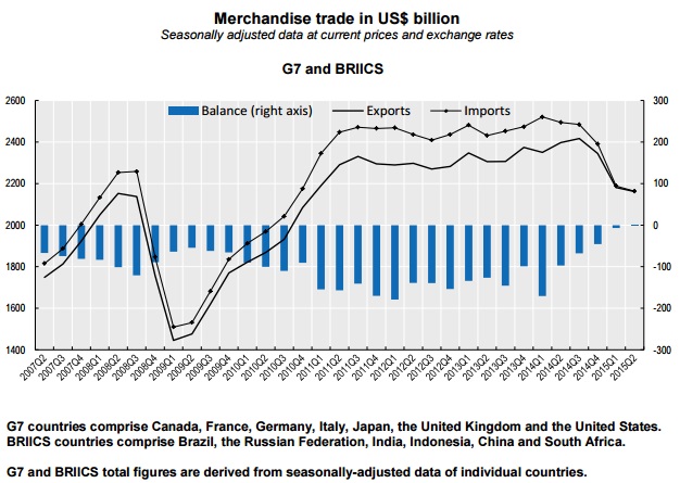 International trade trends Q2 2015 OECD