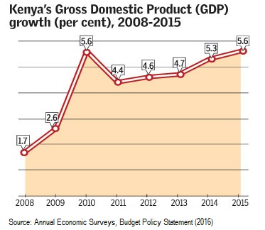 Kenya GDP March 2016