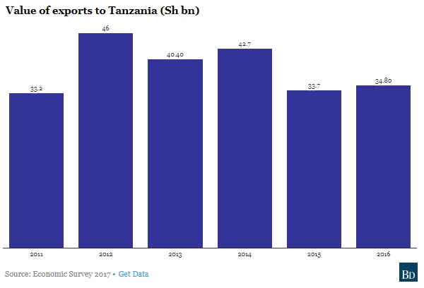 Kenya exports to Tanzania July 2017