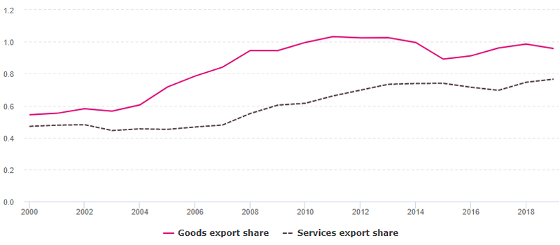 LDCs Trade in goods and services UNCTAD July 2020