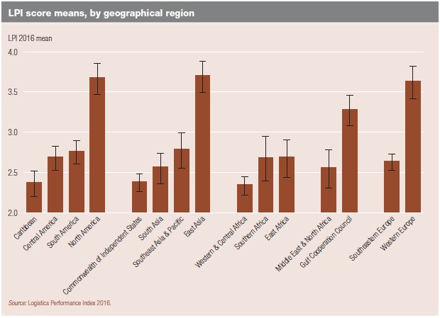 LPI 2016 Regional comparison World Bank