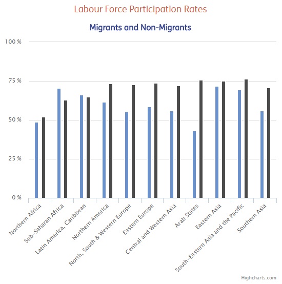 Labour force participation by region ILO December 2015