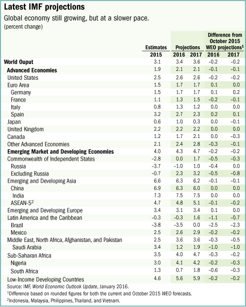 Latest IMF projections January 2016