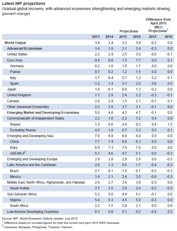 Latest IMF projections July 2015