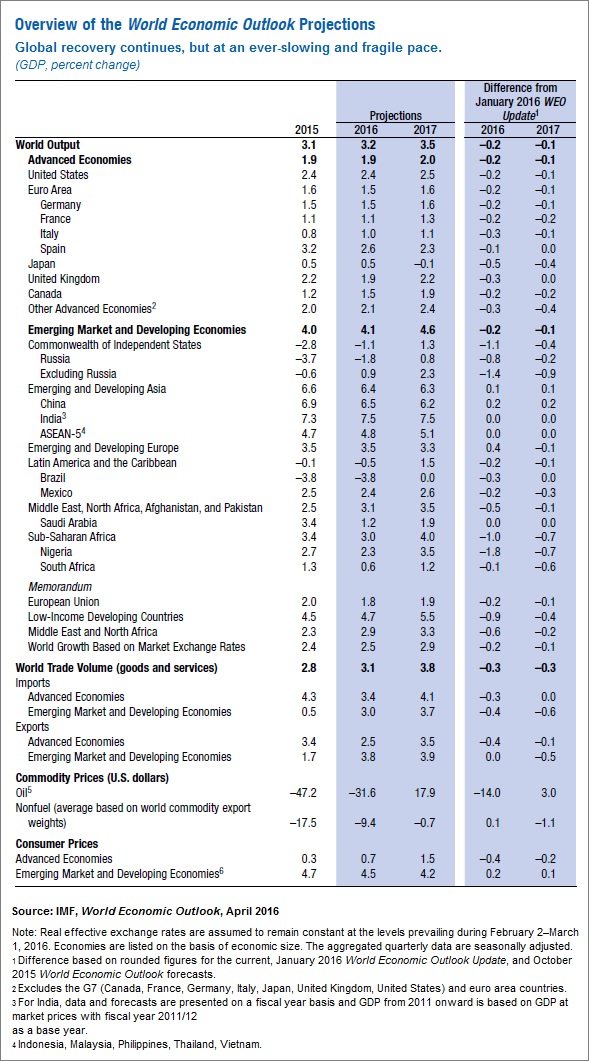 Latest IMF projections WEO April 2016
