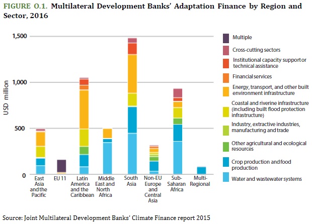 MDB Climate financing 2016