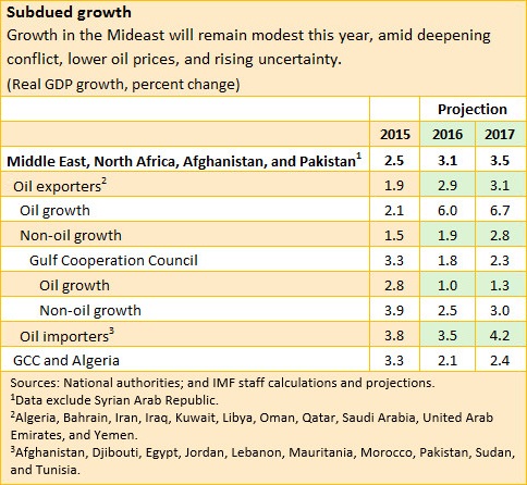 MENAP growth outlook IMF April 2016