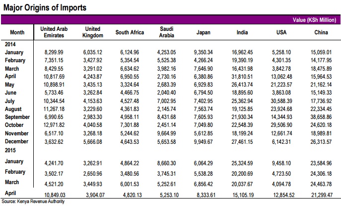 Major origins of imports KNBS April 2015