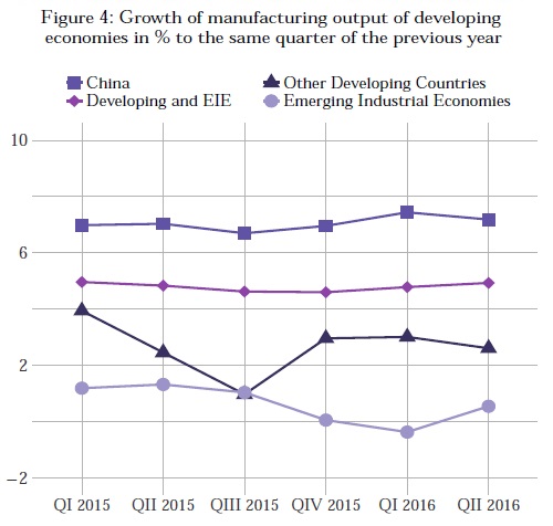 Manufacturing growth developing economies UNIDO Q2 2016