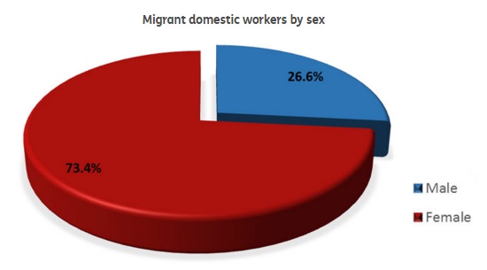 Migrant domestic workers by sex ILO December 2015