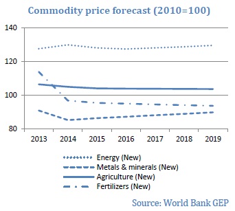 Mozambique commodity price forecast World Bank 2014