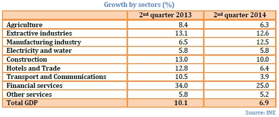 Mozambique growth by sectors World Bank 2014