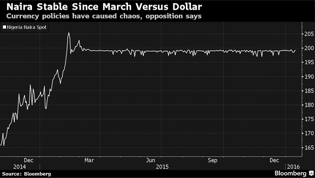 Naira vs Dollar Bloomberg January 2016