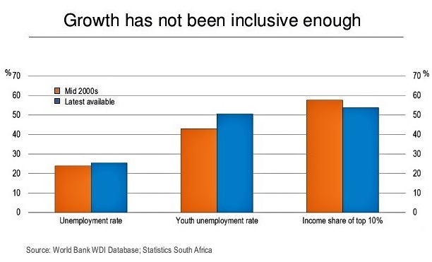 OECD South Africa Growth 2015