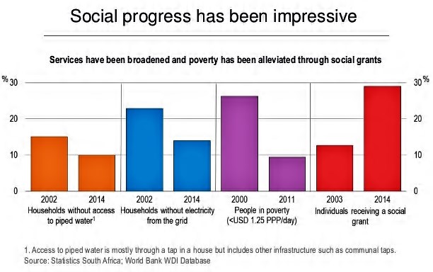 OECD South Africa Social progress 2015
