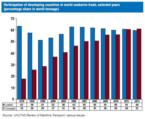 Participation developing countries world seaborne trade UNCTAD 2015