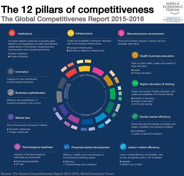 Pillars of competitiveness WEF GCR 2015
