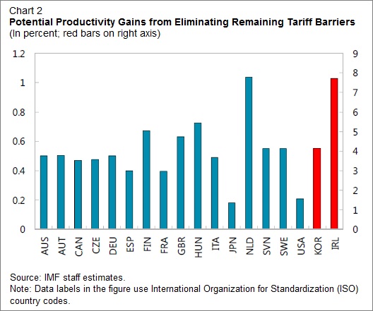 Productivity gains eliminating trade barriers IMF 2016