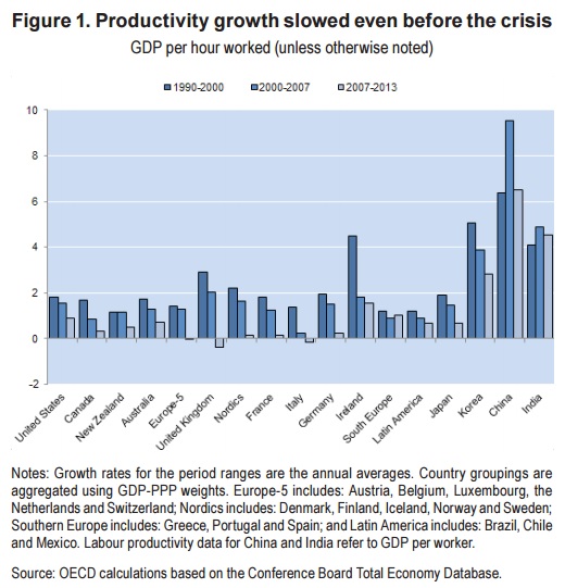 Productivity growth OECD July 2015