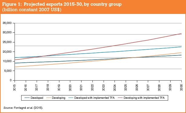 Projected exports 2015 30 WTO