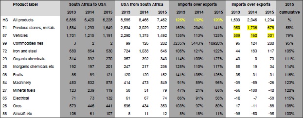 SA US trade data discrepancies small