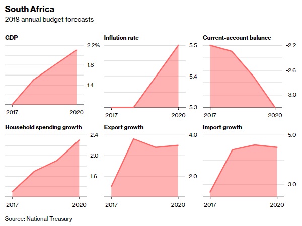 SA 2018 budget forecasts Bloomberg