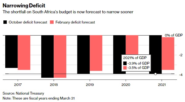 SA Budget 2018 Narrowing deficit Bloomberg