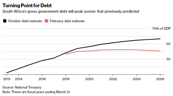 SA Budget 2018 Turning point for debt Bloomberg