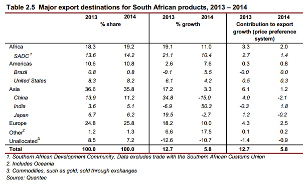 SA Budget Review 2015 Major export destinations