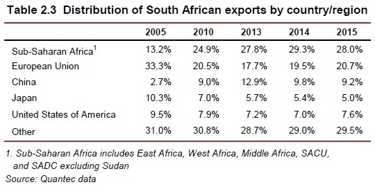 SA exports MTBPS 2016