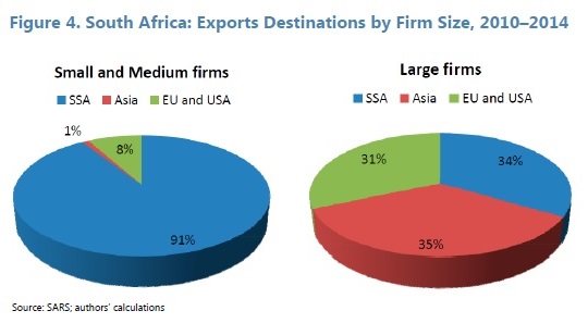 SA exports destinations by firm size IMF Feb 2016