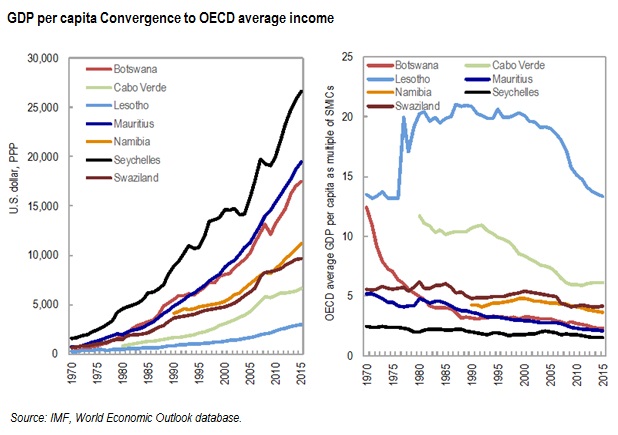 SMICs GDP per capita convergence to OECD Brookings Feb 2016