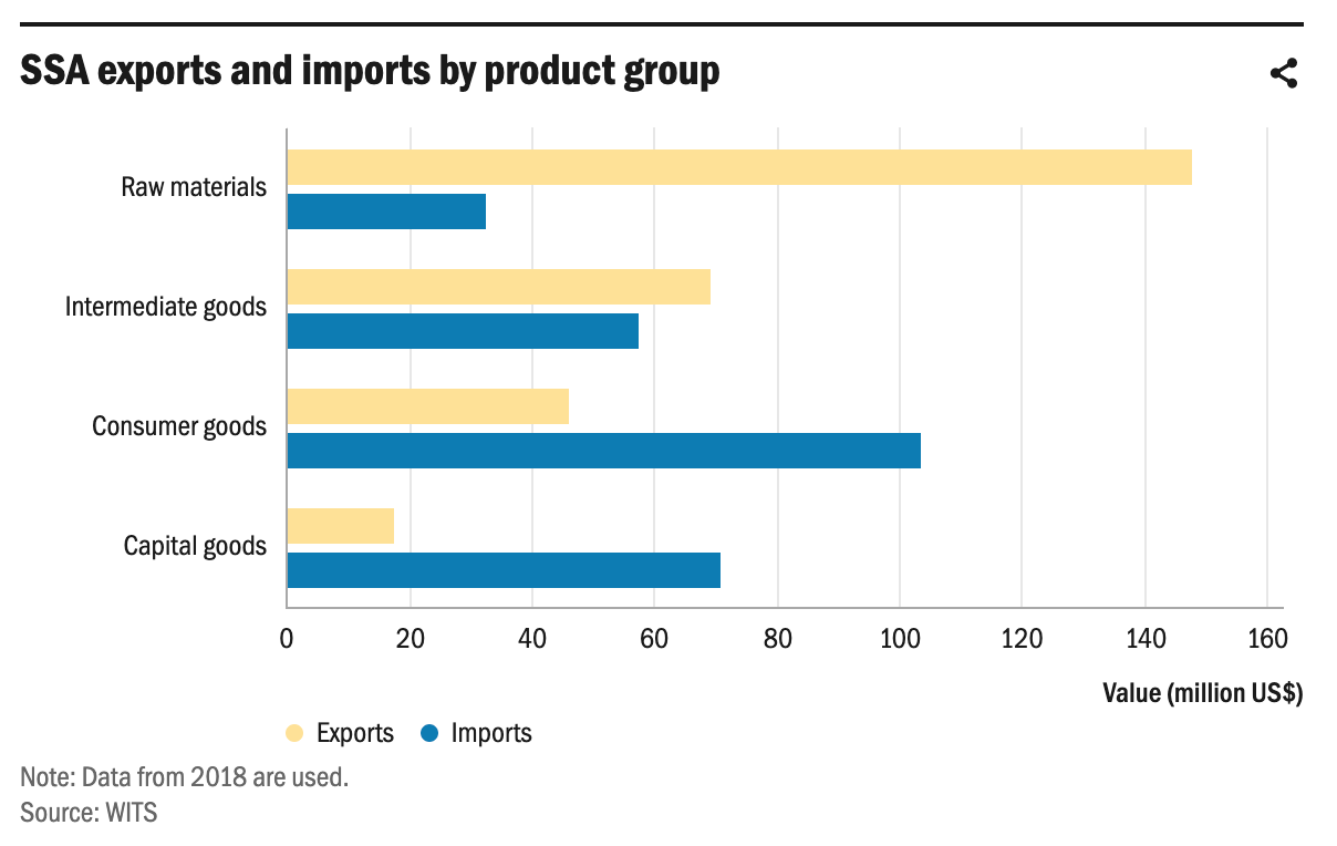 SSA exports and imports by product group June 2020