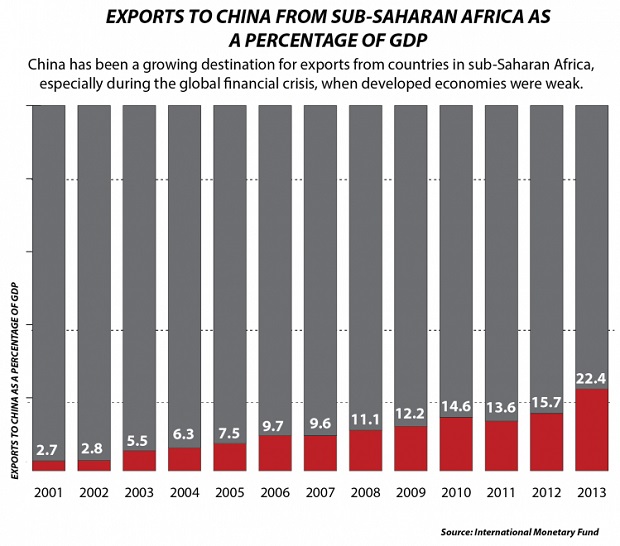 SSA exports to China