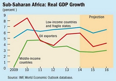 SSA real GDP growth IMF October 2015