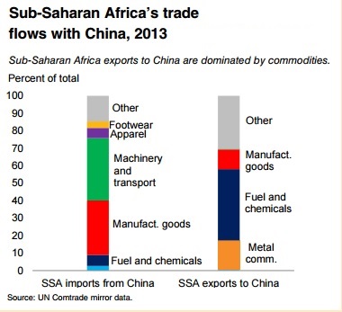 SSA trade with China GEP June 2015