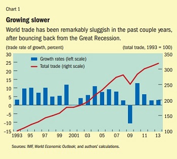 Slow trade Chart 1