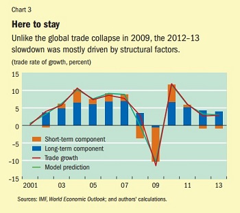 Slow trade Chart 3