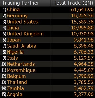 South Africa AGOA trade partners table Bloomberg Jan 2016