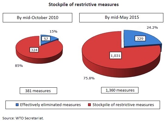 Stockpile of trade restrictive measures WTO Jun 2015