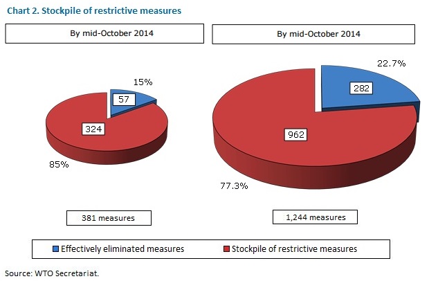 Stockpile of trade restrictive measures WTO Nov 2014