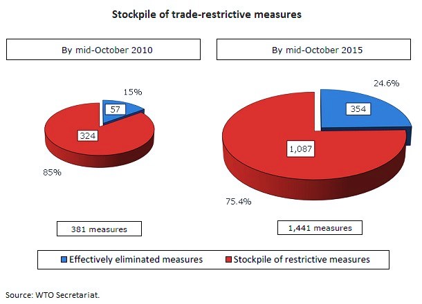 Stockpile of trade restrictive measures WTO October 2015
