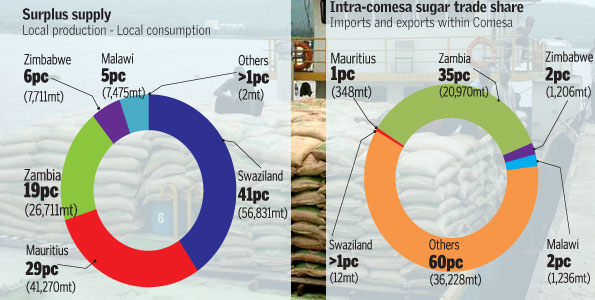 Sugar COMESA SADC allocations TEA infographic Dec 2015