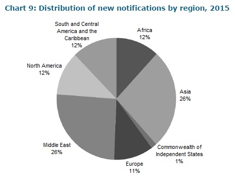 TBT notifications by region WTO March 2016